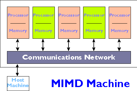 Diagram showing layout of Distributed Memory MIMD