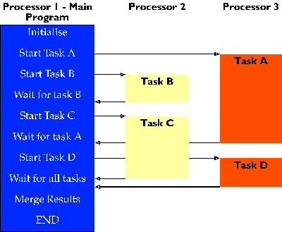 Diagram demonstrating how MIMD systems operate