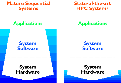 Diagram highlighting the differences between Mature Sequential Systems and State-of-the-art HPC Systems