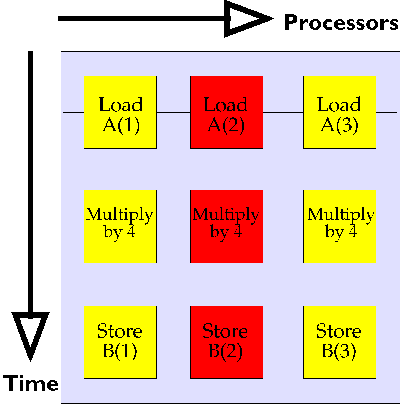 Diagram showing use of SIMD machine
